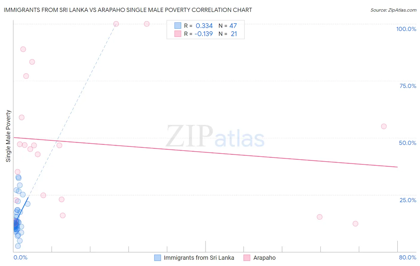 Immigrants from Sri Lanka vs Arapaho Single Male Poverty