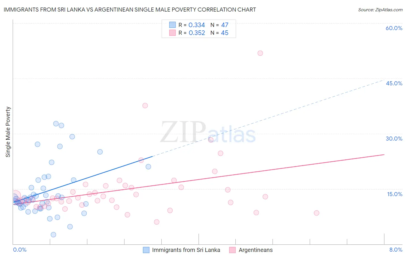 Immigrants from Sri Lanka vs Argentinean Single Male Poverty