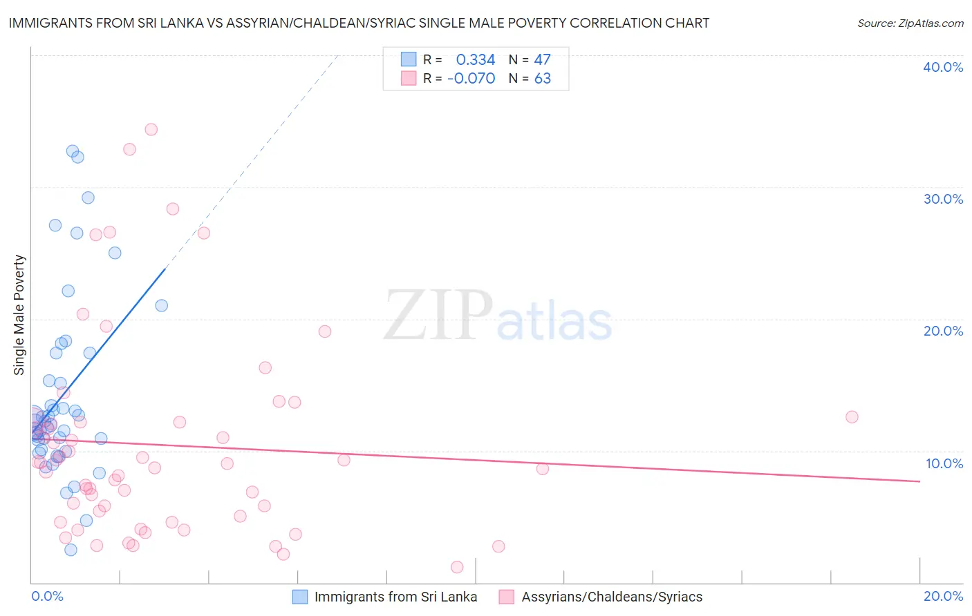 Immigrants from Sri Lanka vs Assyrian/Chaldean/Syriac Single Male Poverty