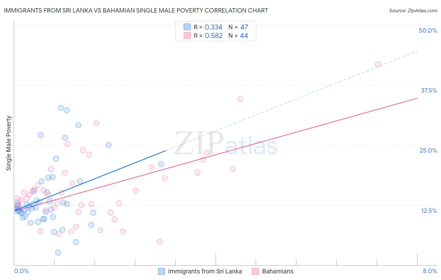 Immigrants from Sri Lanka vs Bahamian Single Male Poverty