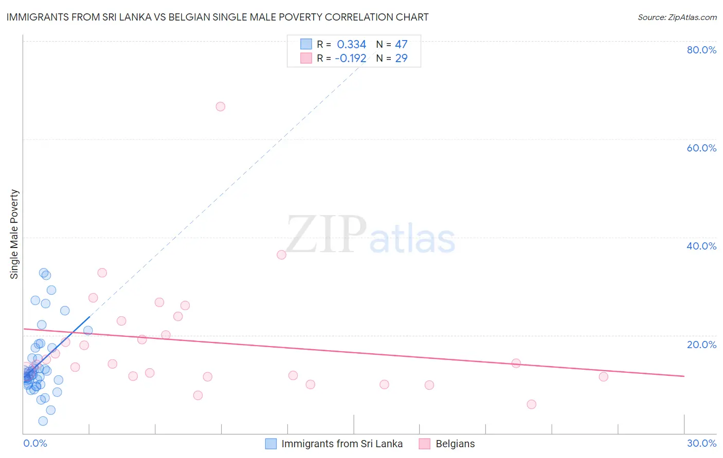Immigrants from Sri Lanka vs Belgian Single Male Poverty
