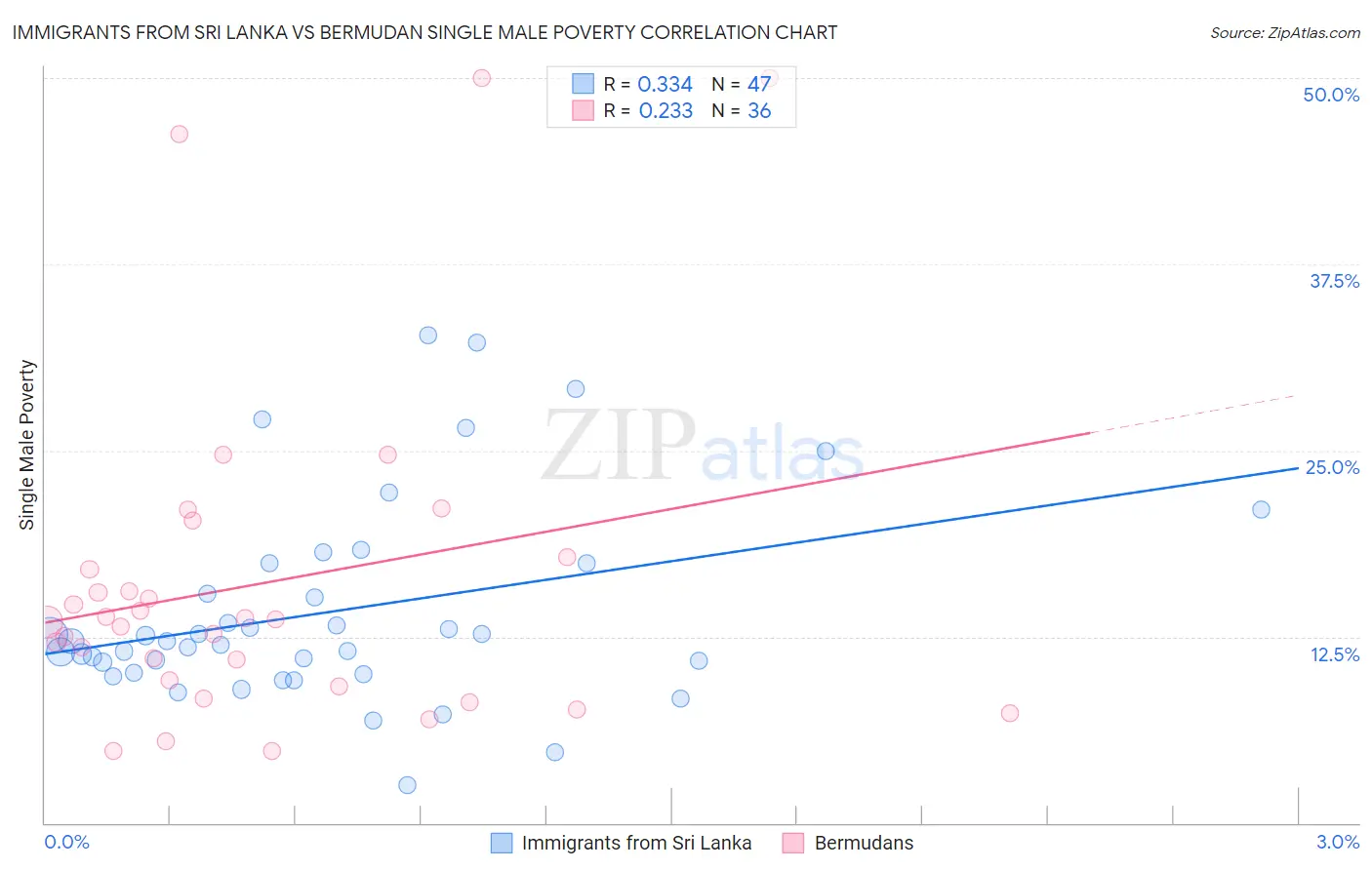 Immigrants from Sri Lanka vs Bermudan Single Male Poverty
