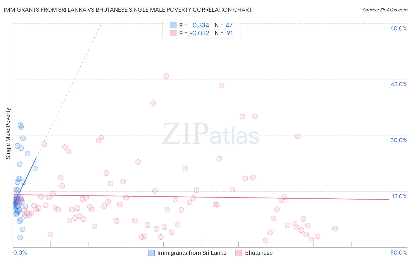 Immigrants from Sri Lanka vs Bhutanese Single Male Poverty
