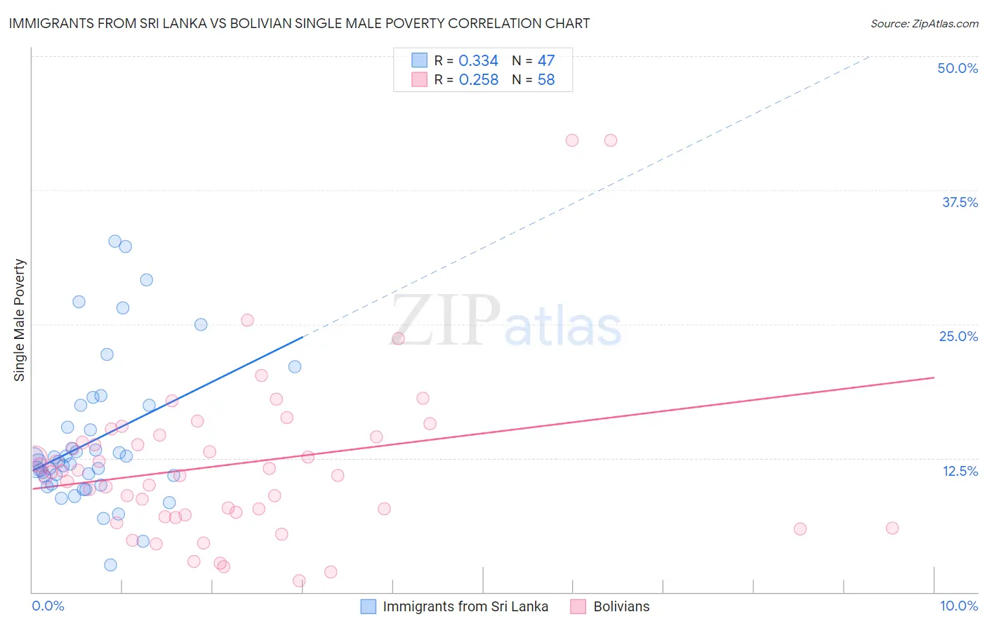 Immigrants from Sri Lanka vs Bolivian Single Male Poverty