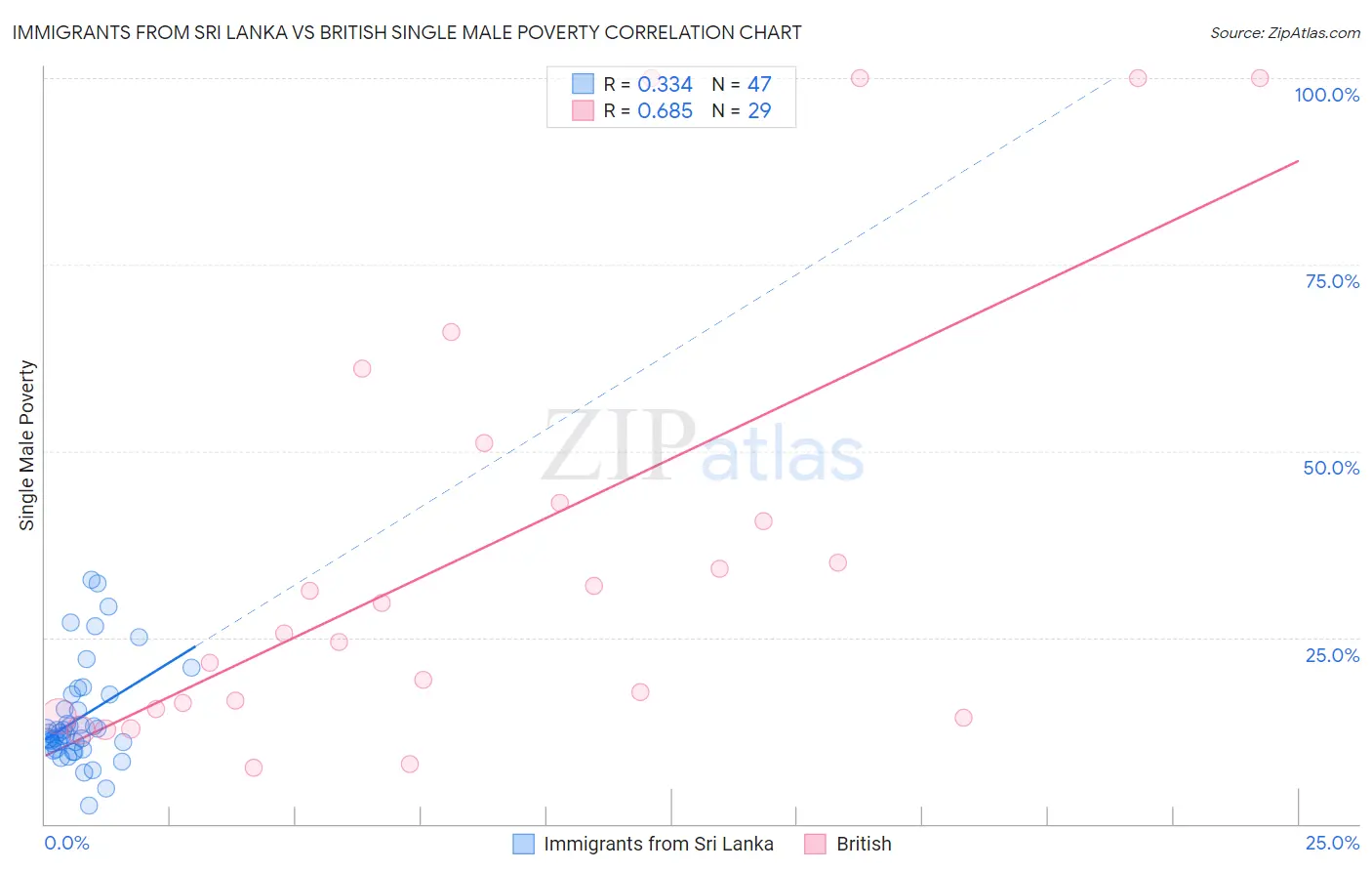 Immigrants from Sri Lanka vs British Single Male Poverty