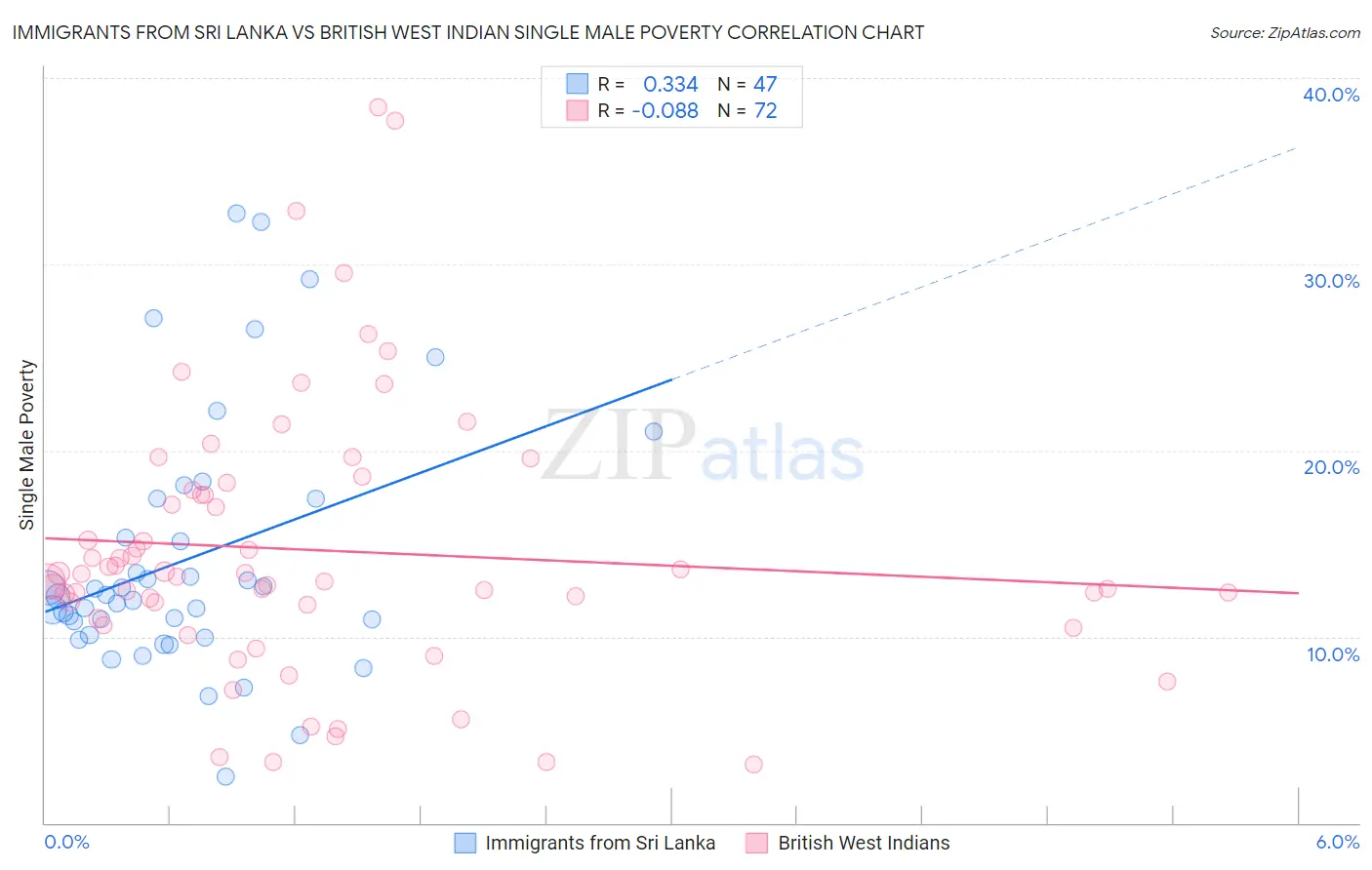 Immigrants from Sri Lanka vs British West Indian Single Male Poverty