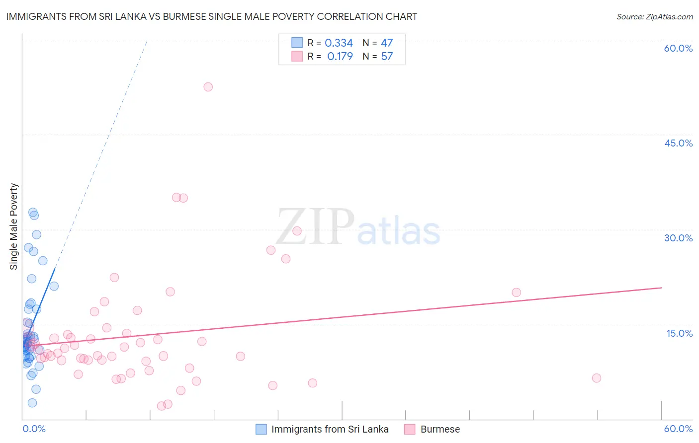 Immigrants from Sri Lanka vs Burmese Single Male Poverty