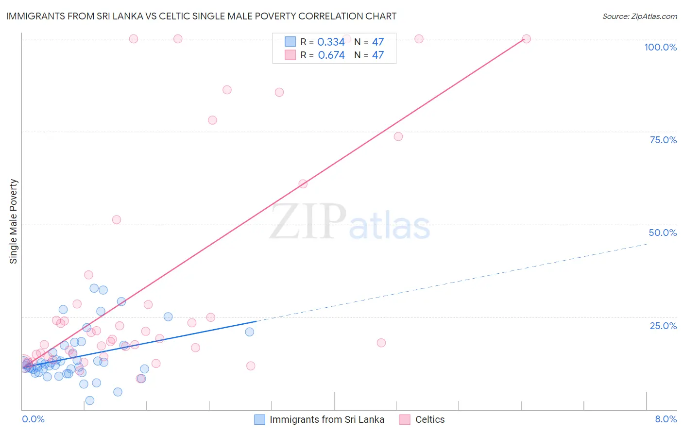 Immigrants from Sri Lanka vs Celtic Single Male Poverty