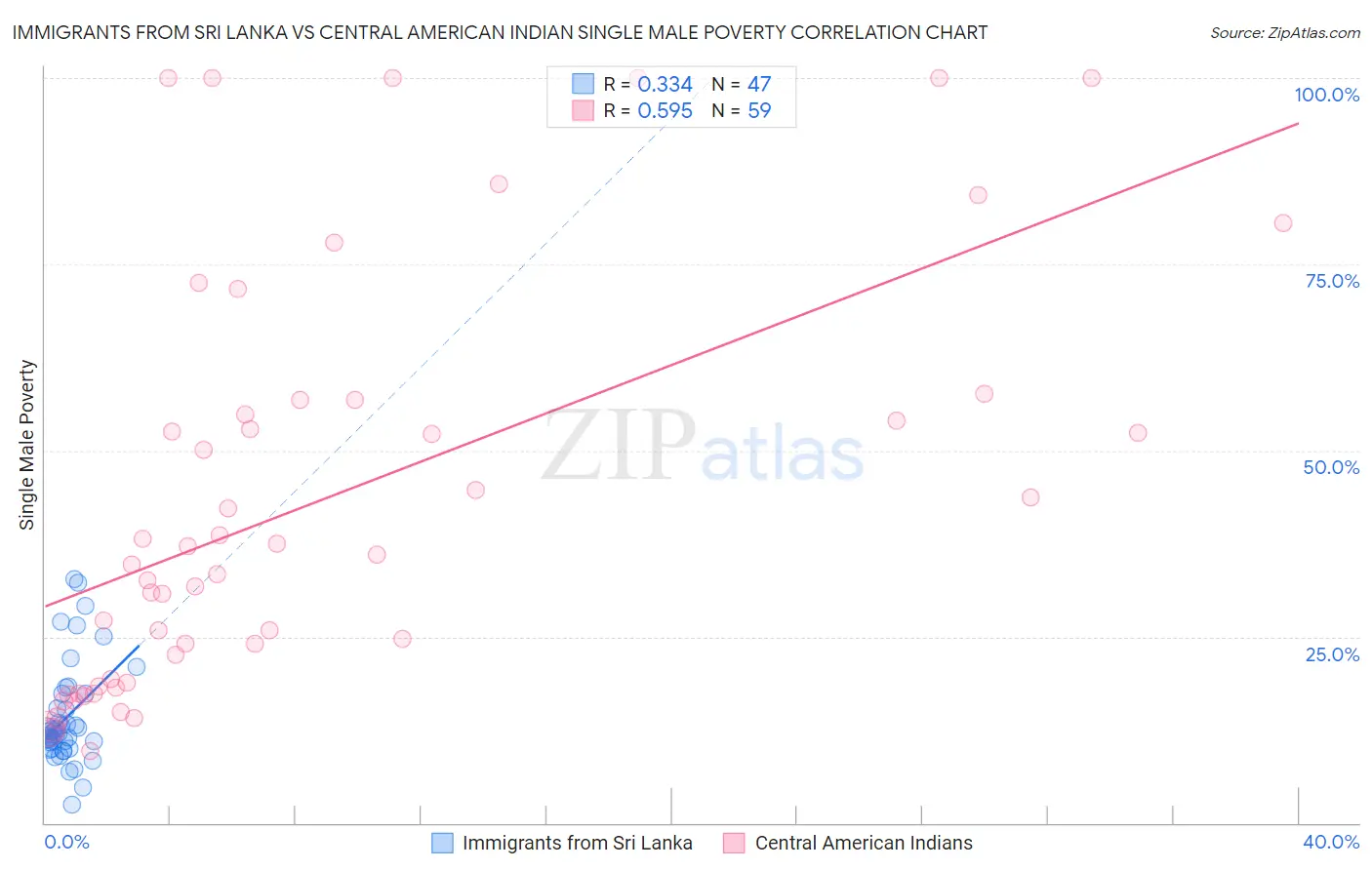 Immigrants from Sri Lanka vs Central American Indian Single Male Poverty