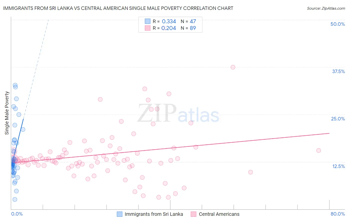 Immigrants from Sri Lanka vs Central American Single Male Poverty