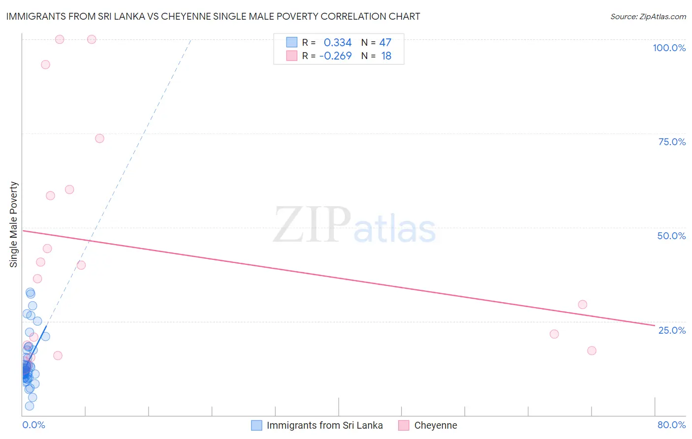 Immigrants from Sri Lanka vs Cheyenne Single Male Poverty