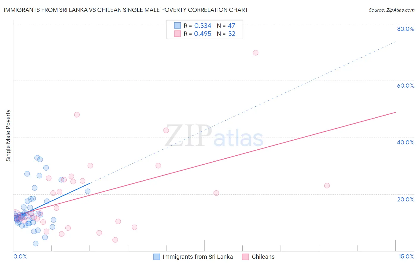 Immigrants from Sri Lanka vs Chilean Single Male Poverty