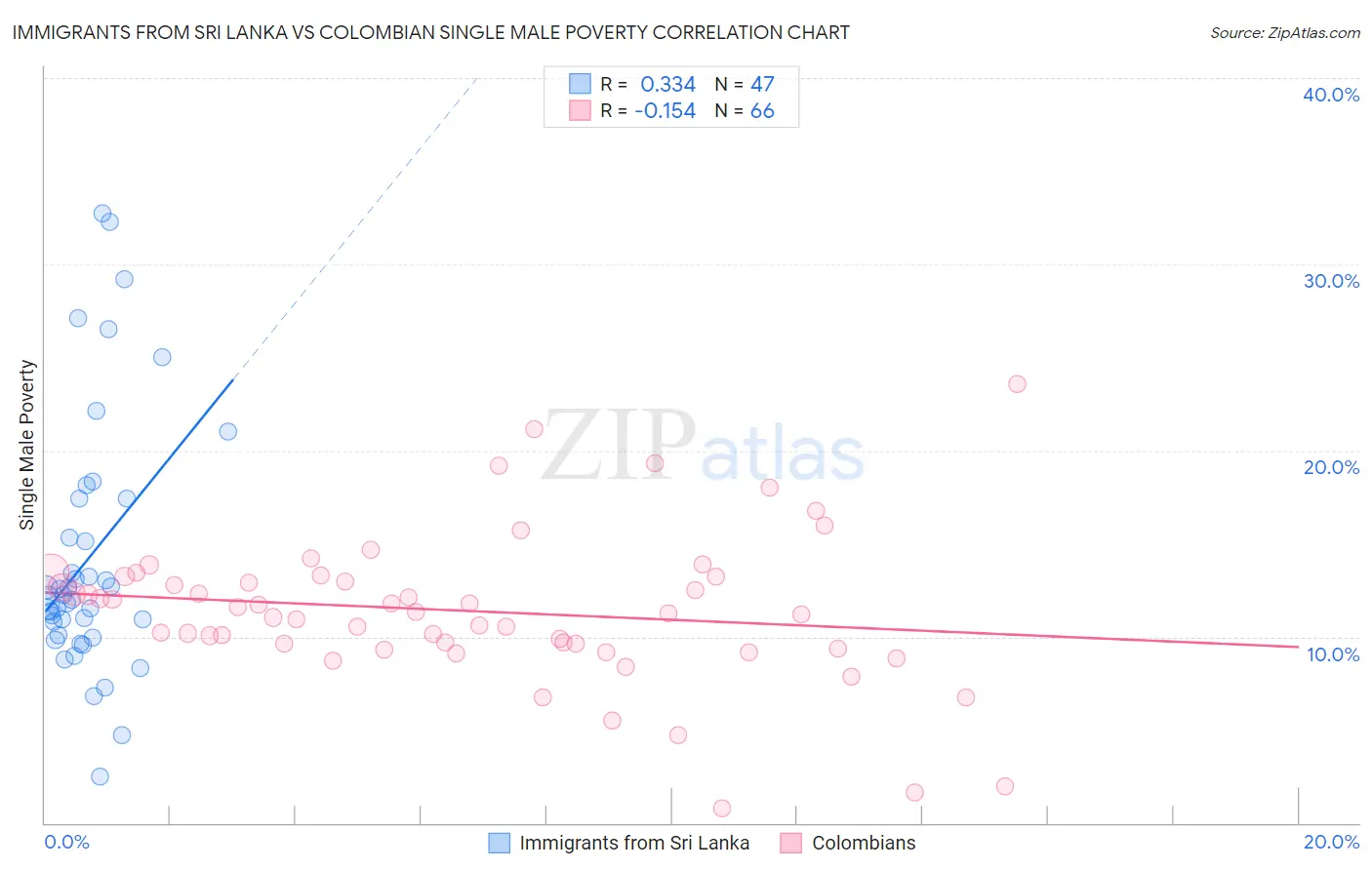 Immigrants from Sri Lanka vs Colombian Single Male Poverty