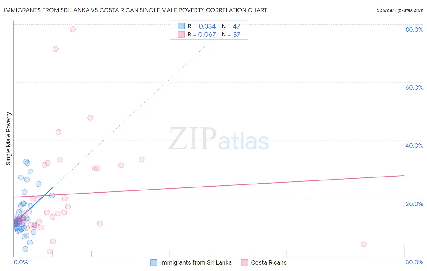 Immigrants from Sri Lanka vs Costa Rican Single Male Poverty