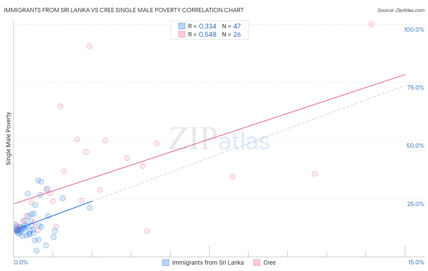 Immigrants from Sri Lanka vs Cree Single Male Poverty