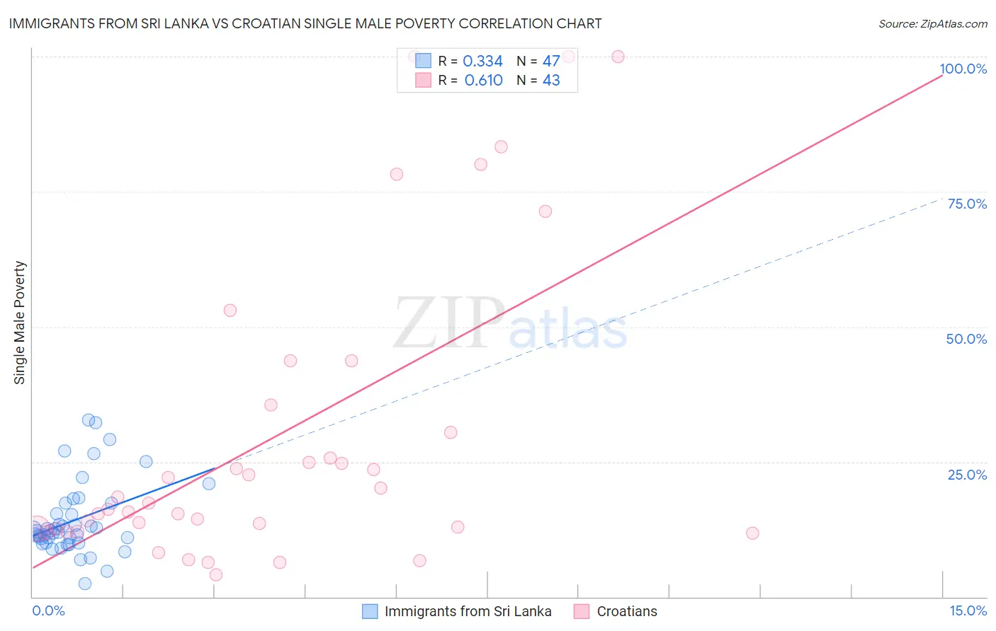 Immigrants from Sri Lanka vs Croatian Single Male Poverty