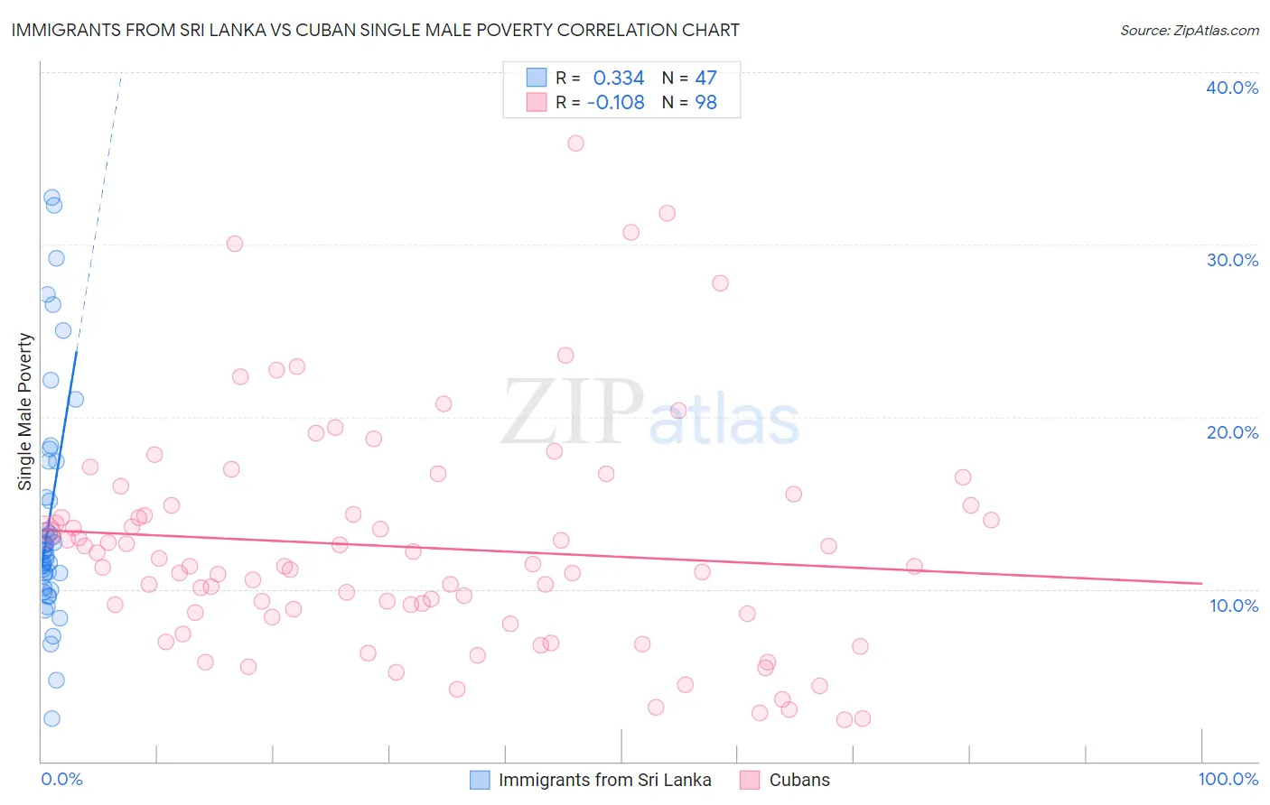 Immigrants from Sri Lanka vs Cuban Single Male Poverty