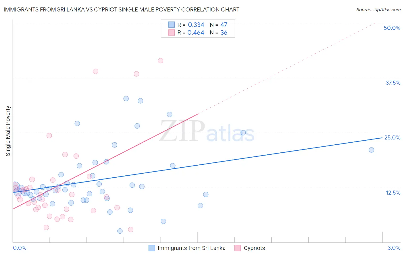 Immigrants from Sri Lanka vs Cypriot Single Male Poverty