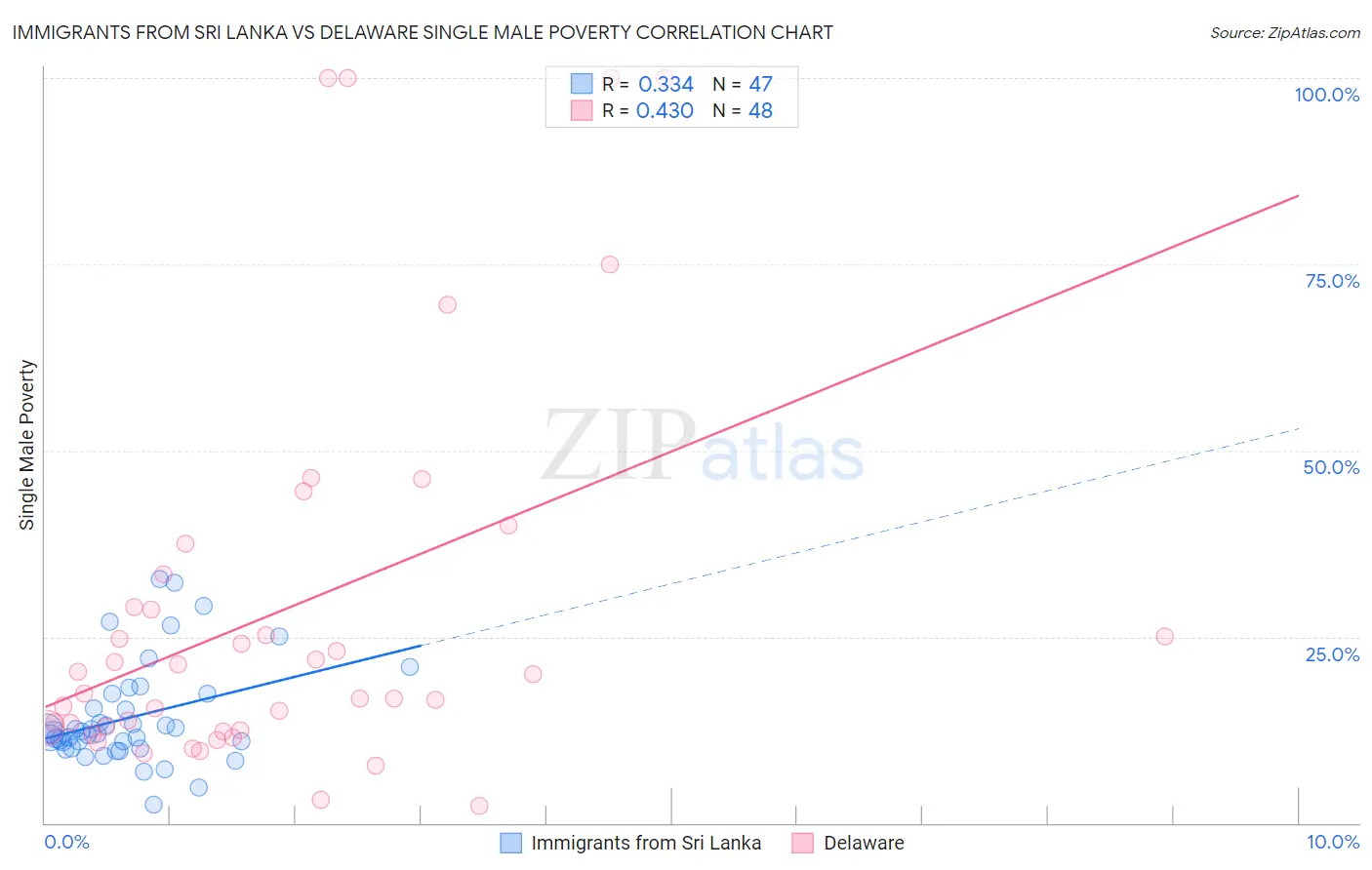 Immigrants from Sri Lanka vs Delaware Single Male Poverty