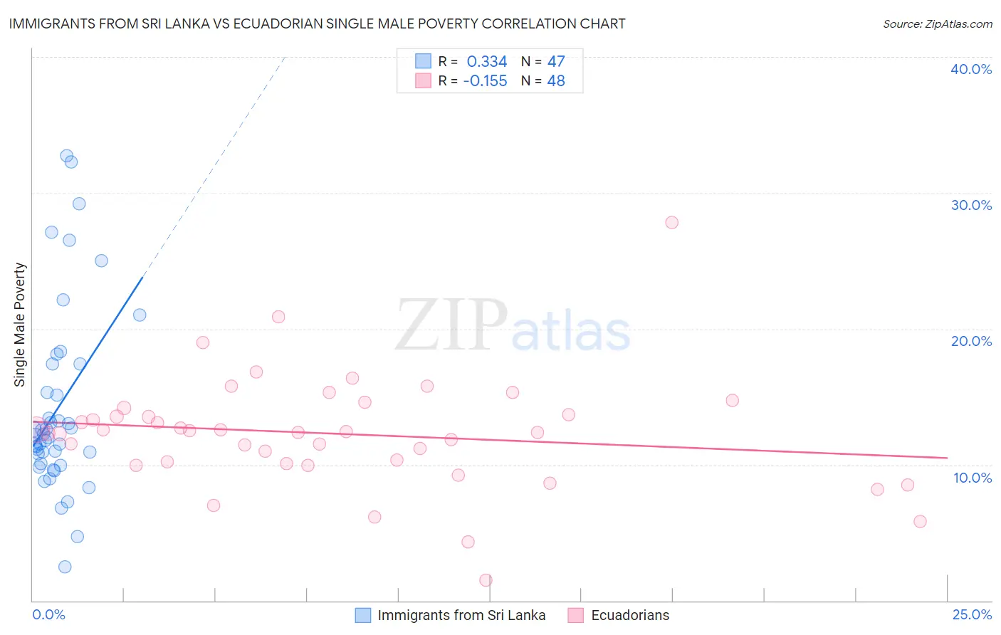 Immigrants from Sri Lanka vs Ecuadorian Single Male Poverty