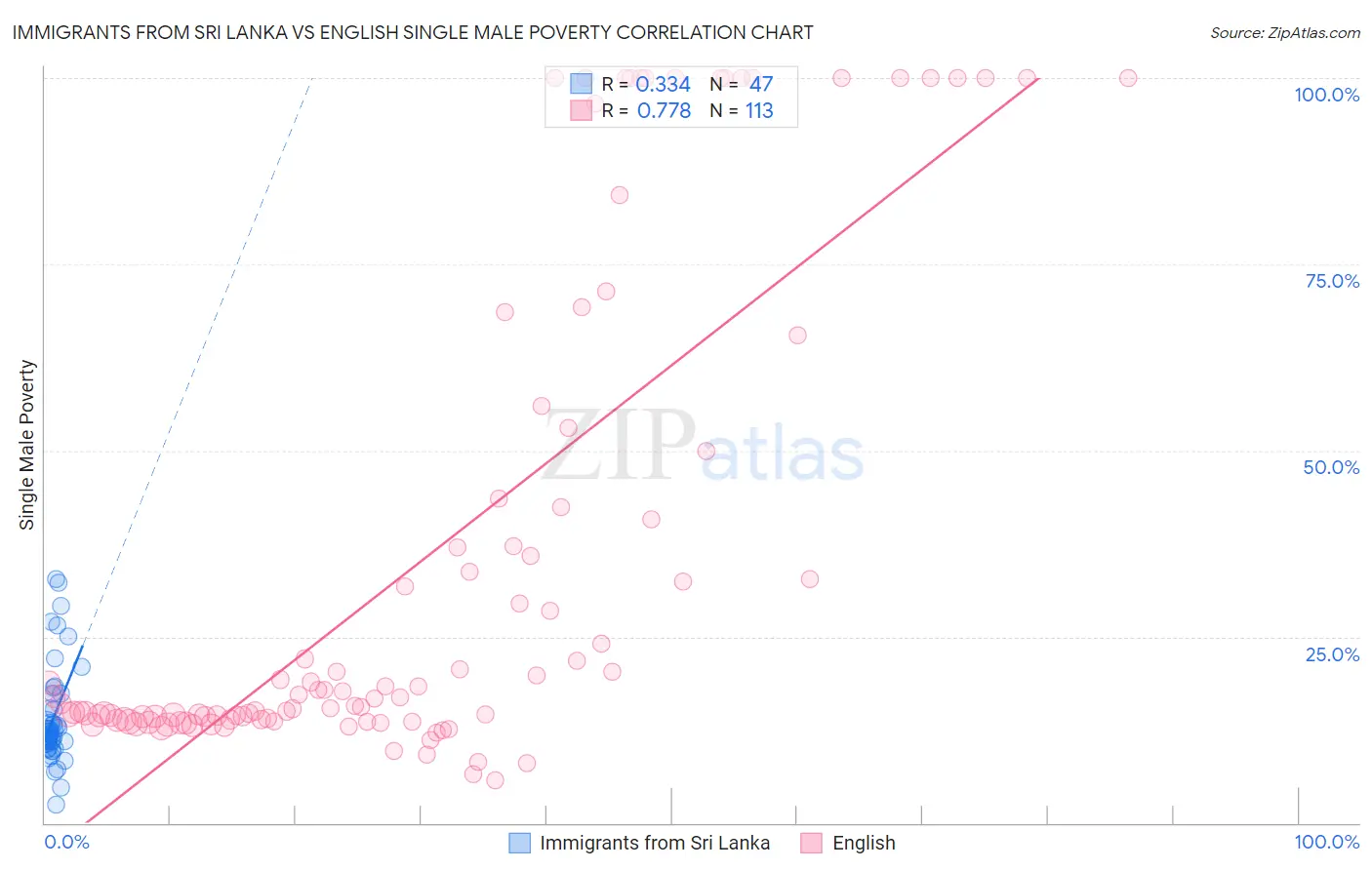 Immigrants from Sri Lanka vs English Single Male Poverty