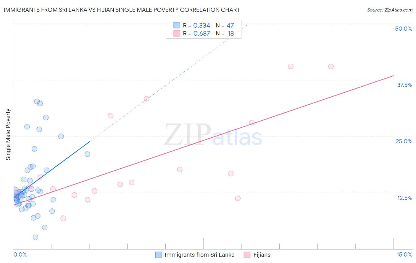 Immigrants from Sri Lanka vs Fijian Single Male Poverty