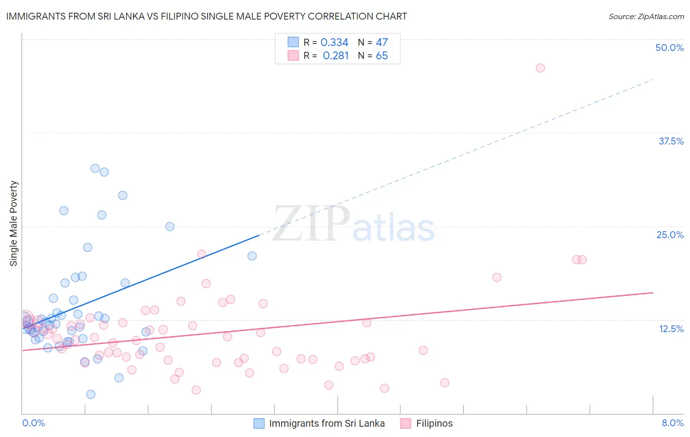 Immigrants from Sri Lanka vs Filipino Single Male Poverty