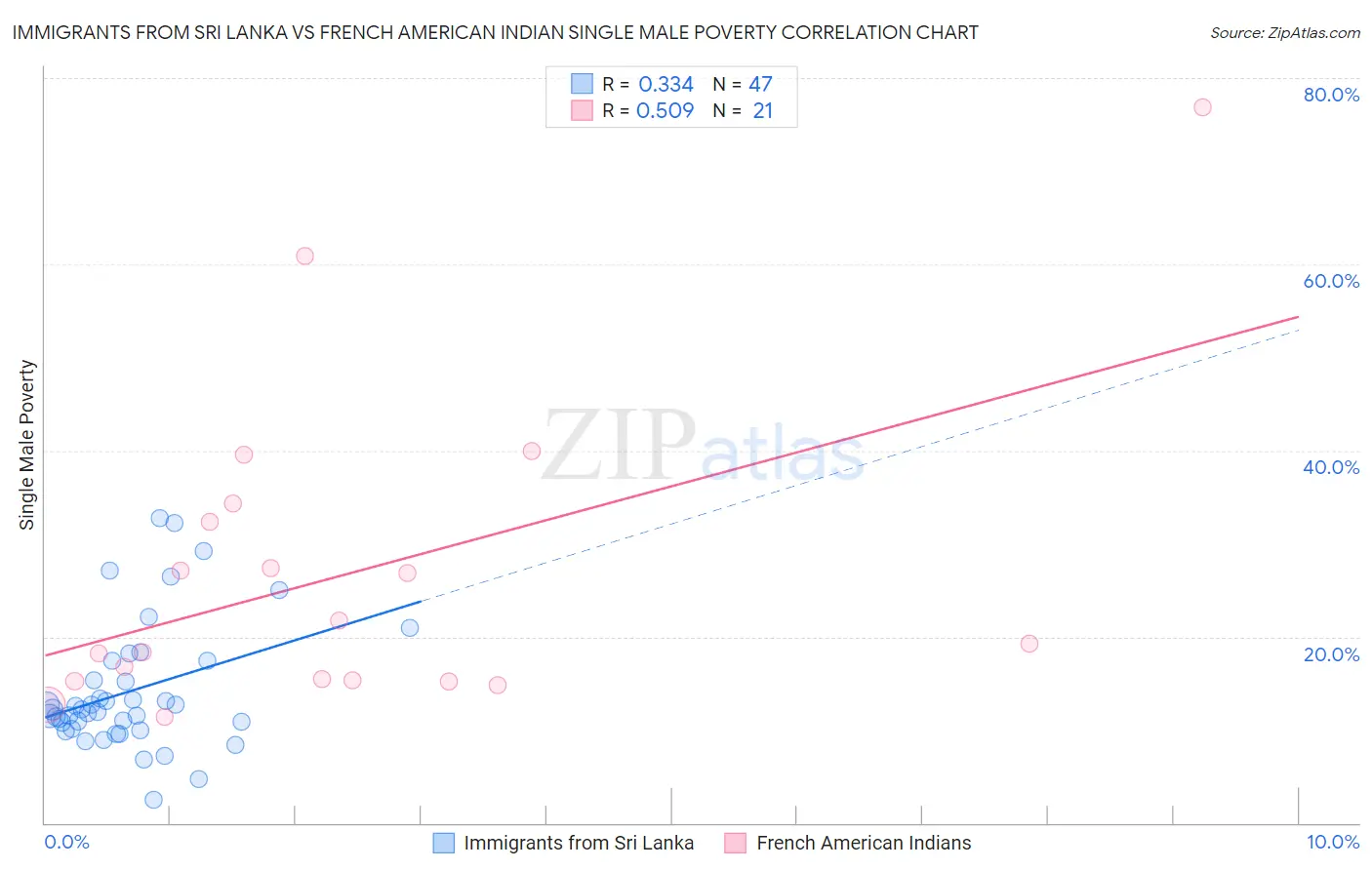 Immigrants from Sri Lanka vs French American Indian Single Male Poverty