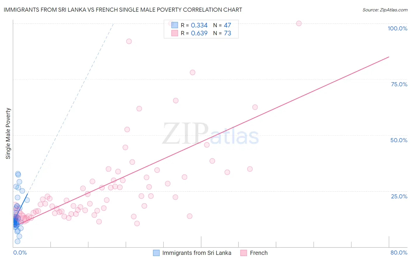 Immigrants from Sri Lanka vs French Single Male Poverty