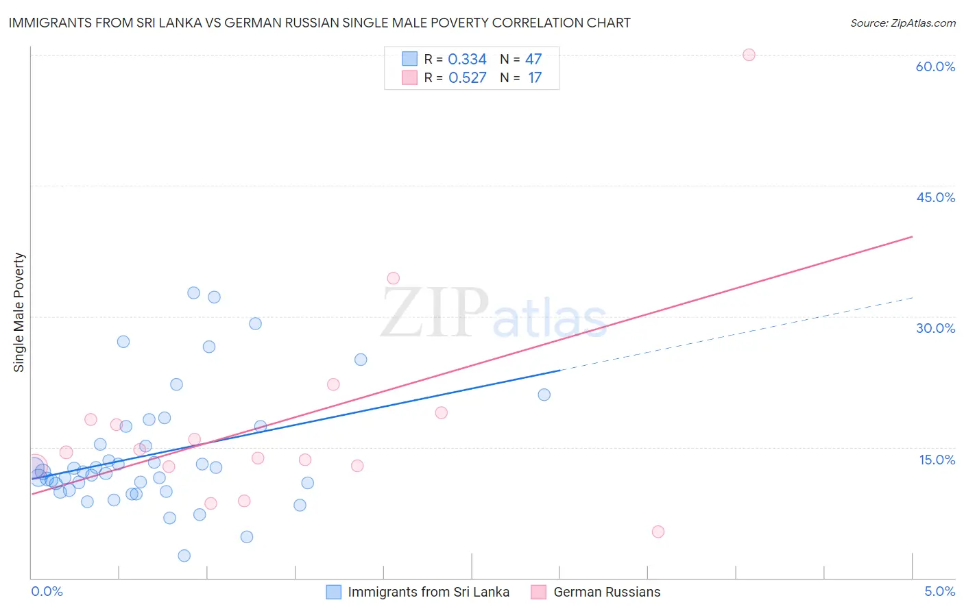 Immigrants from Sri Lanka vs German Russian Single Male Poverty