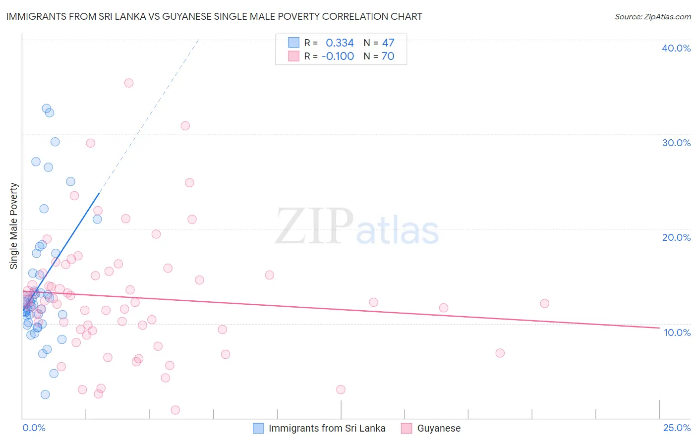 Immigrants from Sri Lanka vs Guyanese Single Male Poverty