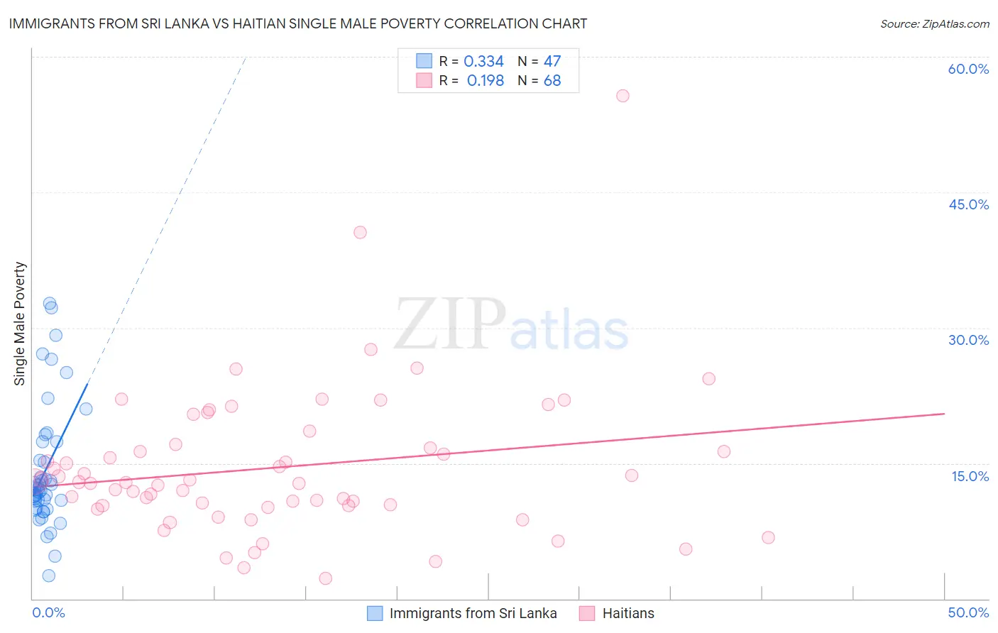Immigrants from Sri Lanka vs Haitian Single Male Poverty