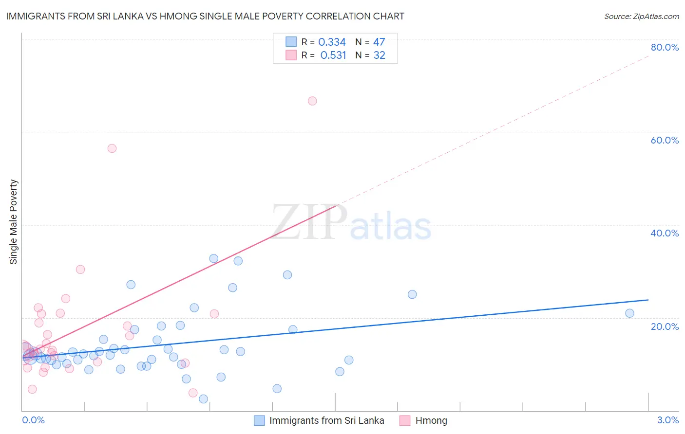 Immigrants from Sri Lanka vs Hmong Single Male Poverty