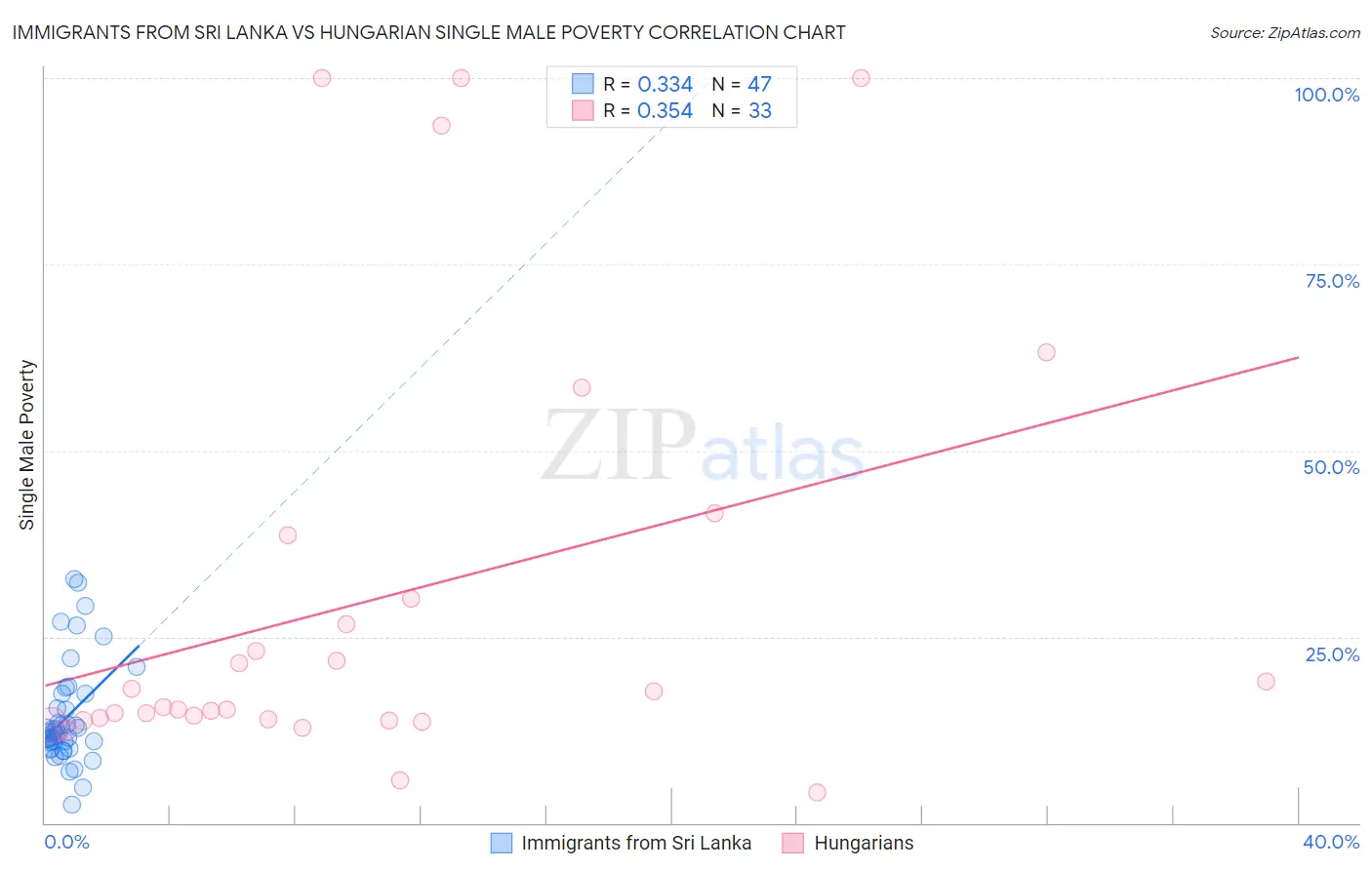 Immigrants from Sri Lanka vs Hungarian Single Male Poverty