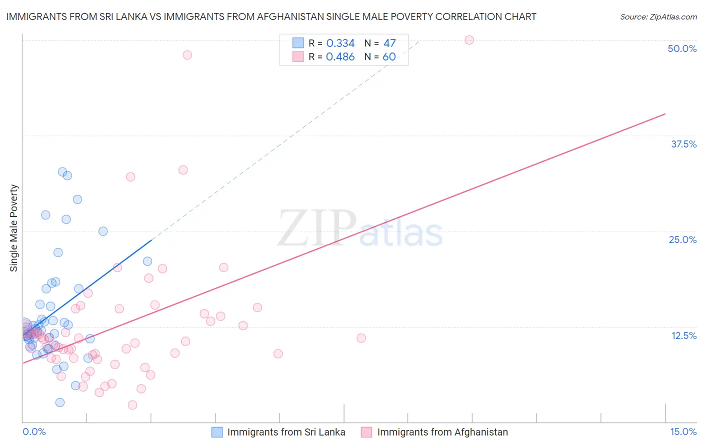 Immigrants from Sri Lanka vs Immigrants from Afghanistan Single Male Poverty