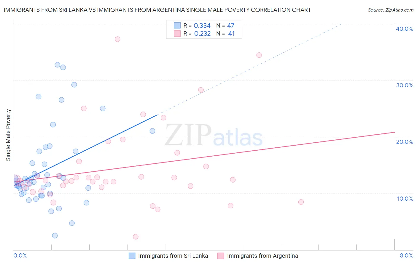 Immigrants from Sri Lanka vs Immigrants from Argentina Single Male Poverty