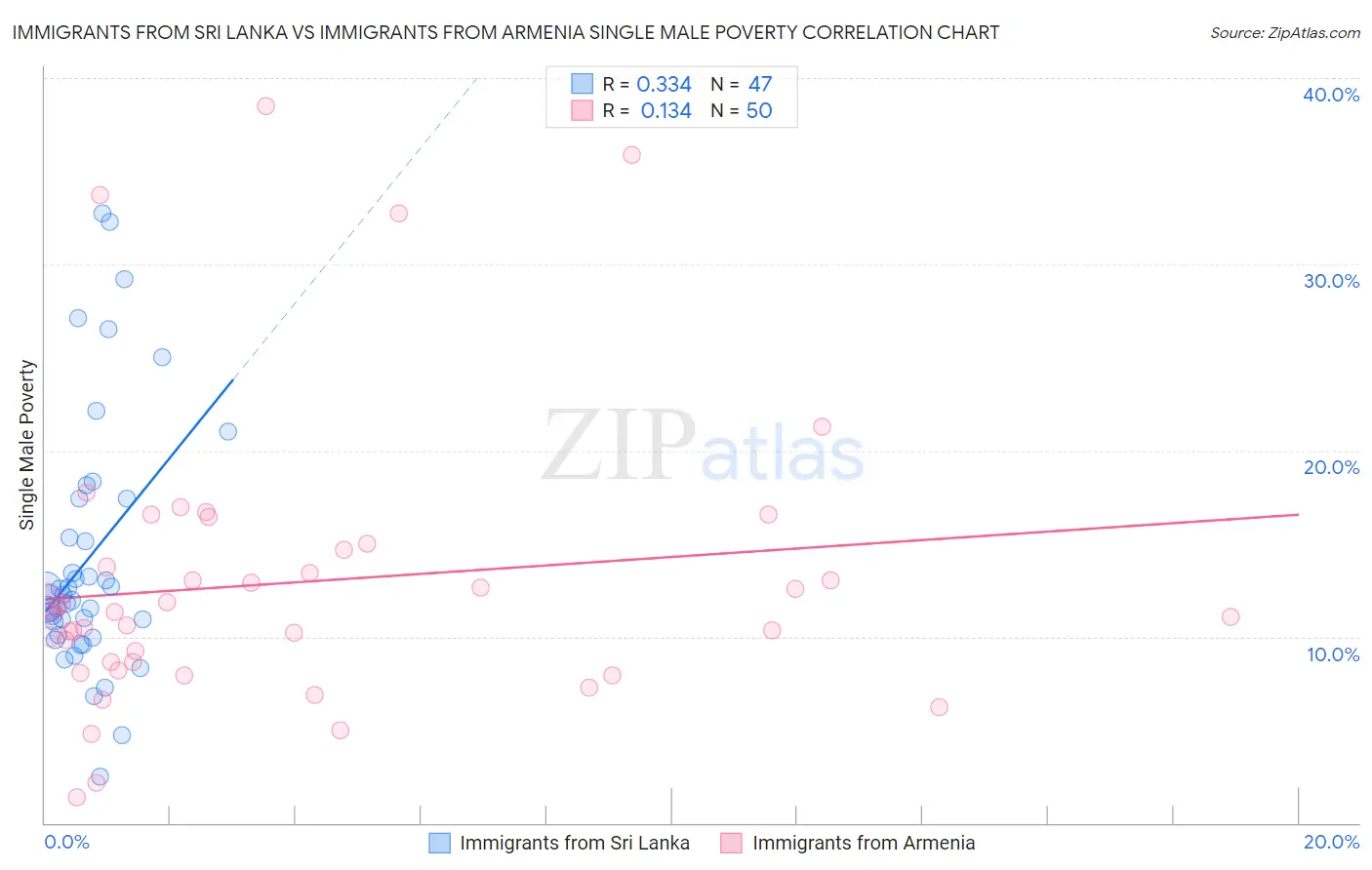 Immigrants from Sri Lanka vs Immigrants from Armenia Single Male Poverty