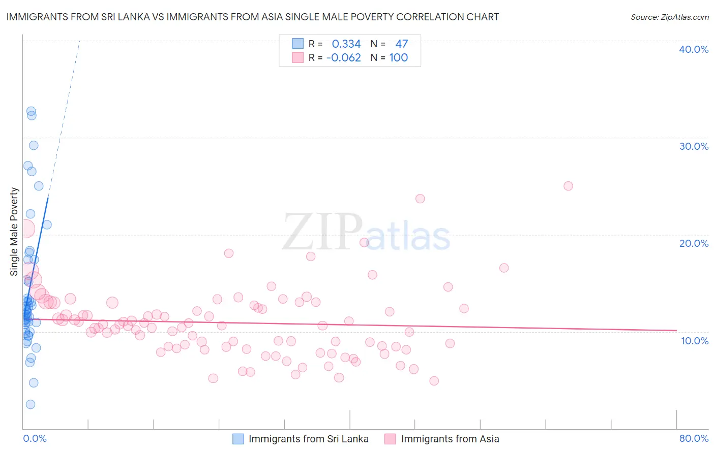 Immigrants from Sri Lanka vs Immigrants from Asia Single Male Poverty