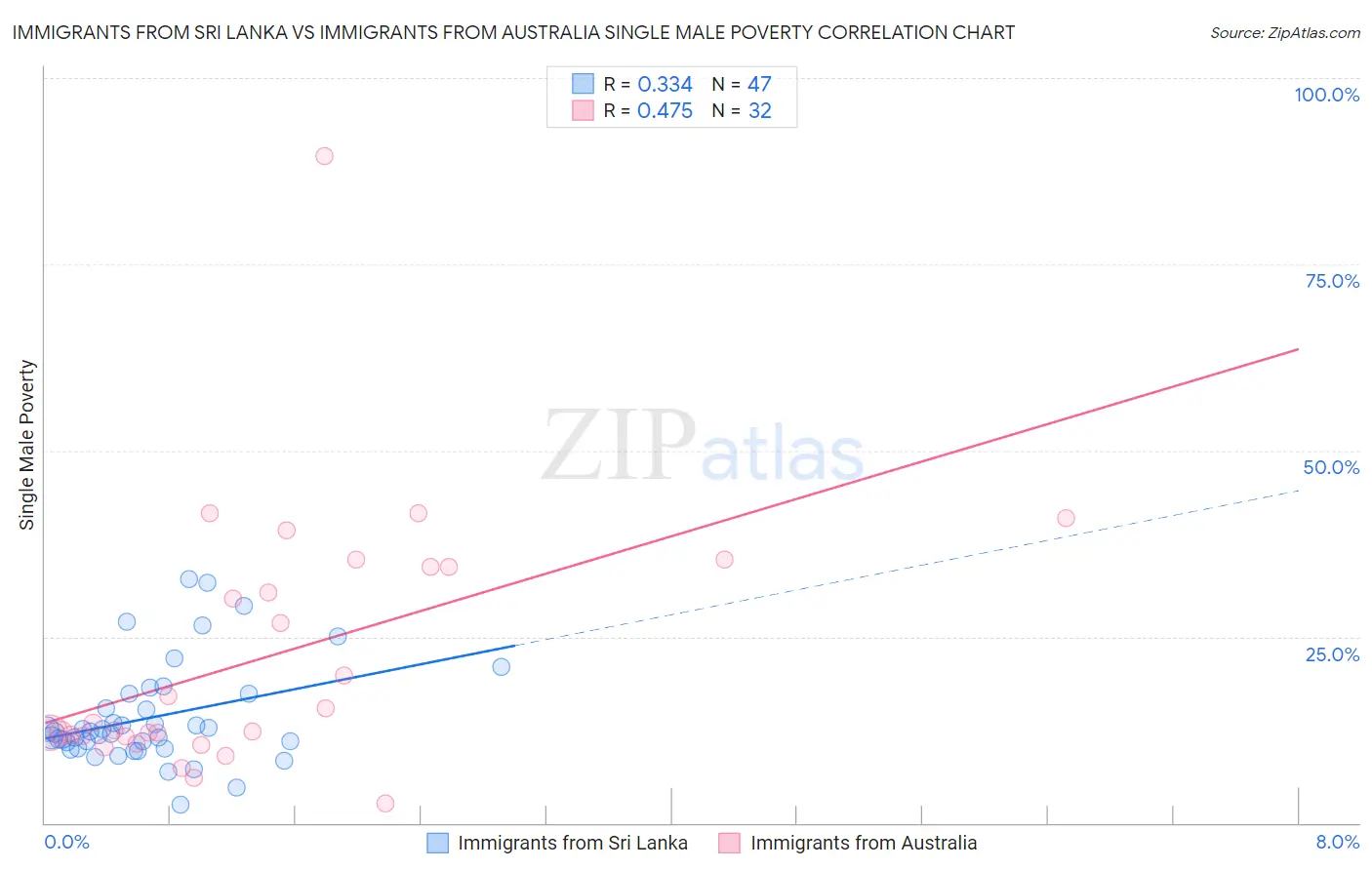 Immigrants from Sri Lanka vs Immigrants from Australia Single Male Poverty