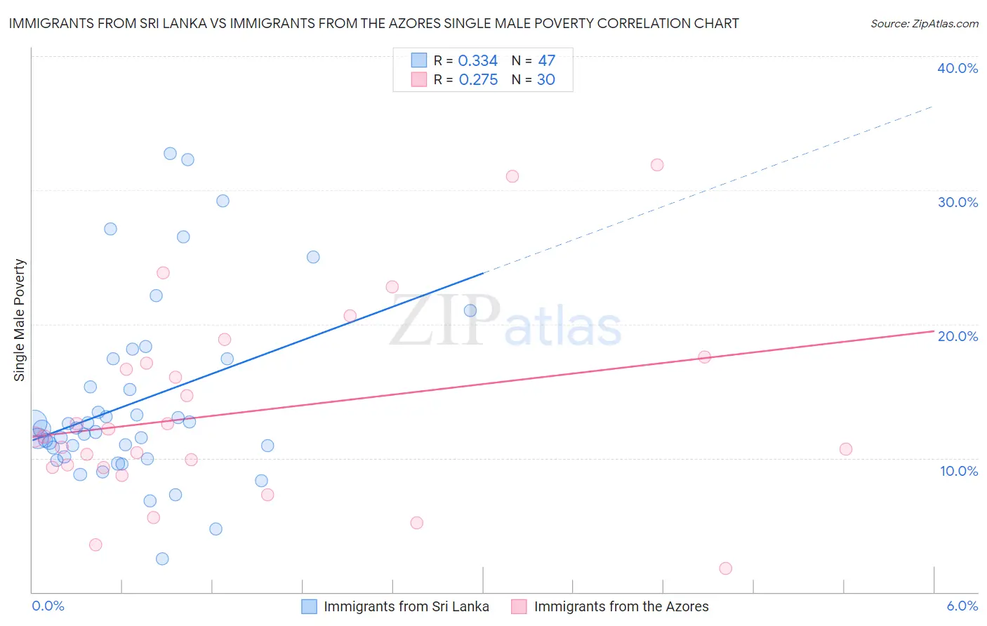 Immigrants from Sri Lanka vs Immigrants from the Azores Single Male Poverty