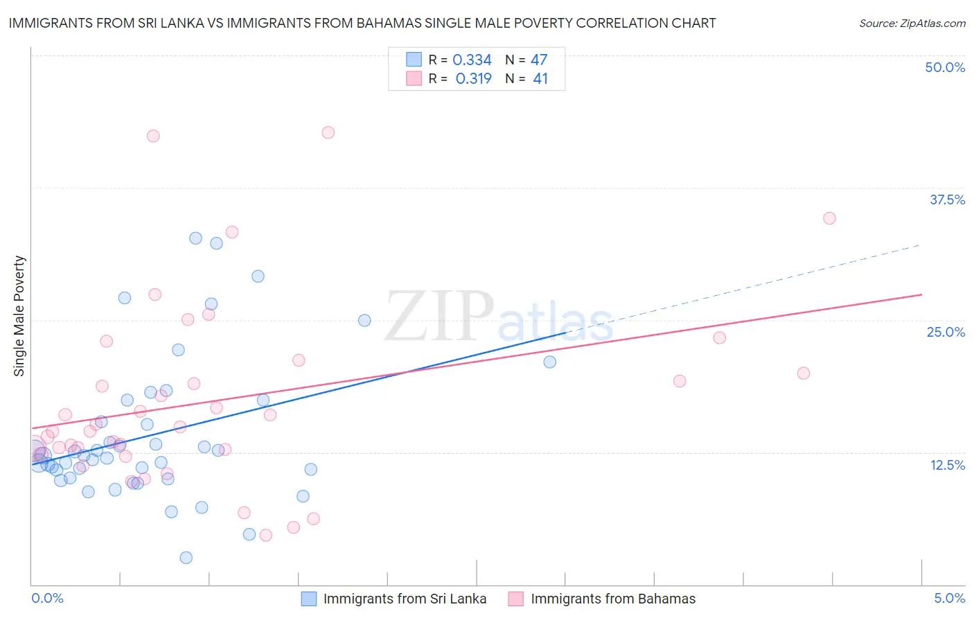 Immigrants from Sri Lanka vs Immigrants from Bahamas Single Male Poverty