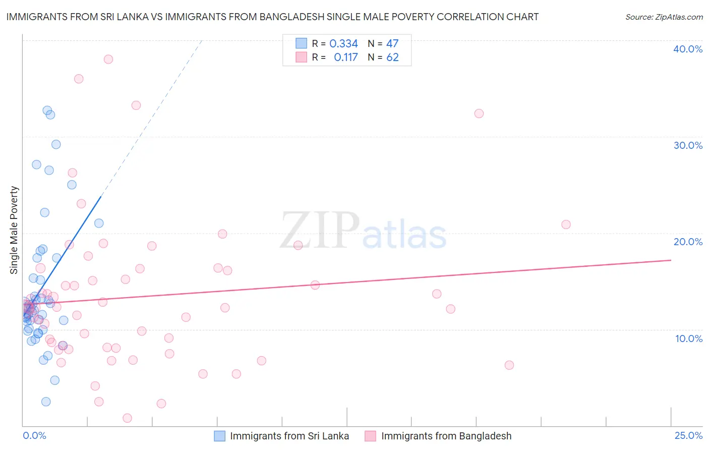 Immigrants from Sri Lanka vs Immigrants from Bangladesh Single Male Poverty