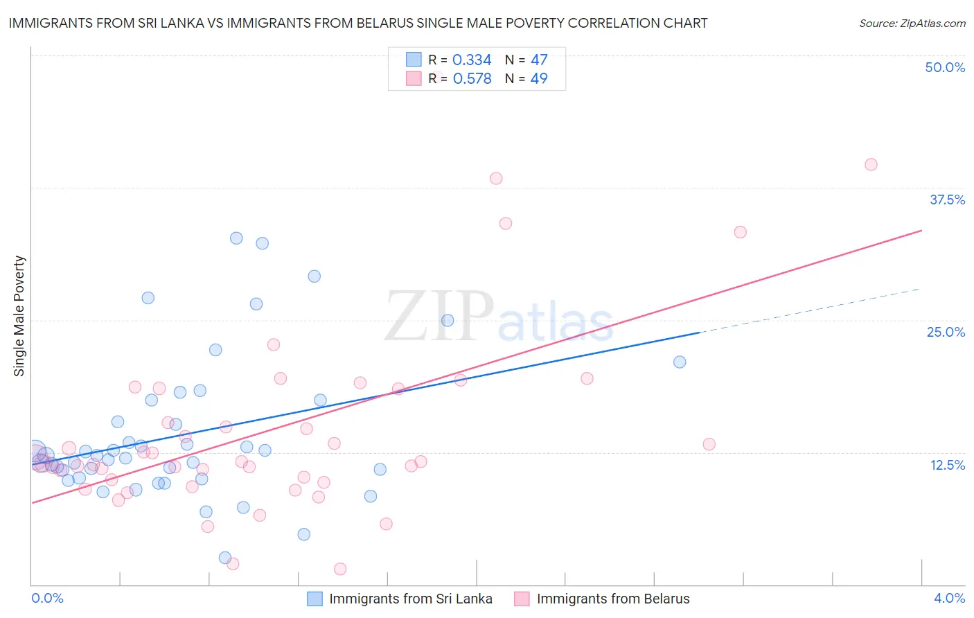 Immigrants from Sri Lanka vs Immigrants from Belarus Single Male Poverty