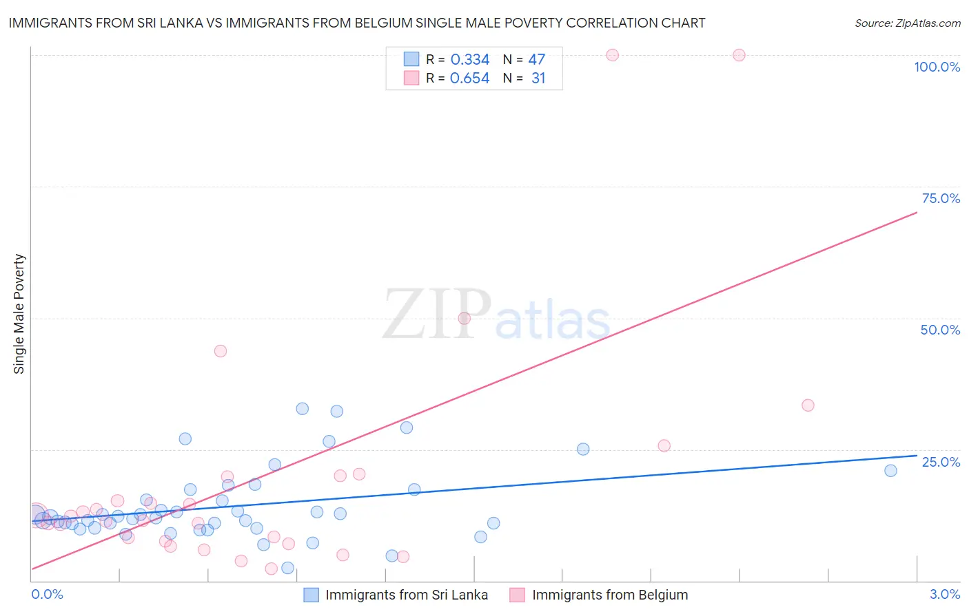 Immigrants from Sri Lanka vs Immigrants from Belgium Single Male Poverty