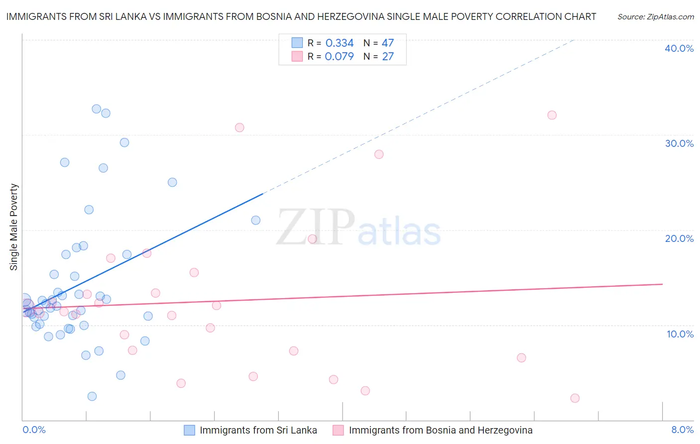 Immigrants from Sri Lanka vs Immigrants from Bosnia and Herzegovina Single Male Poverty