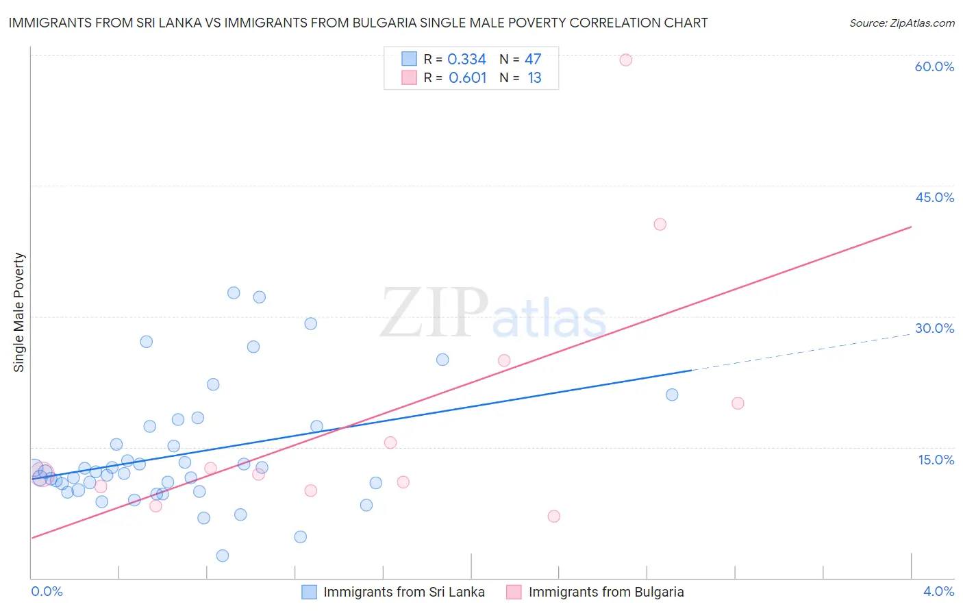 Immigrants from Sri Lanka vs Immigrants from Bulgaria Single Male Poverty