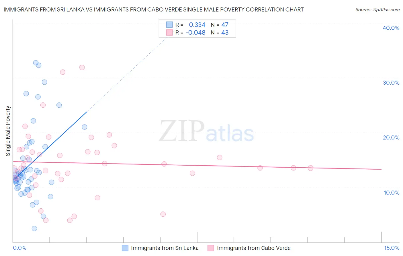 Immigrants from Sri Lanka vs Immigrants from Cabo Verde Single Male Poverty
