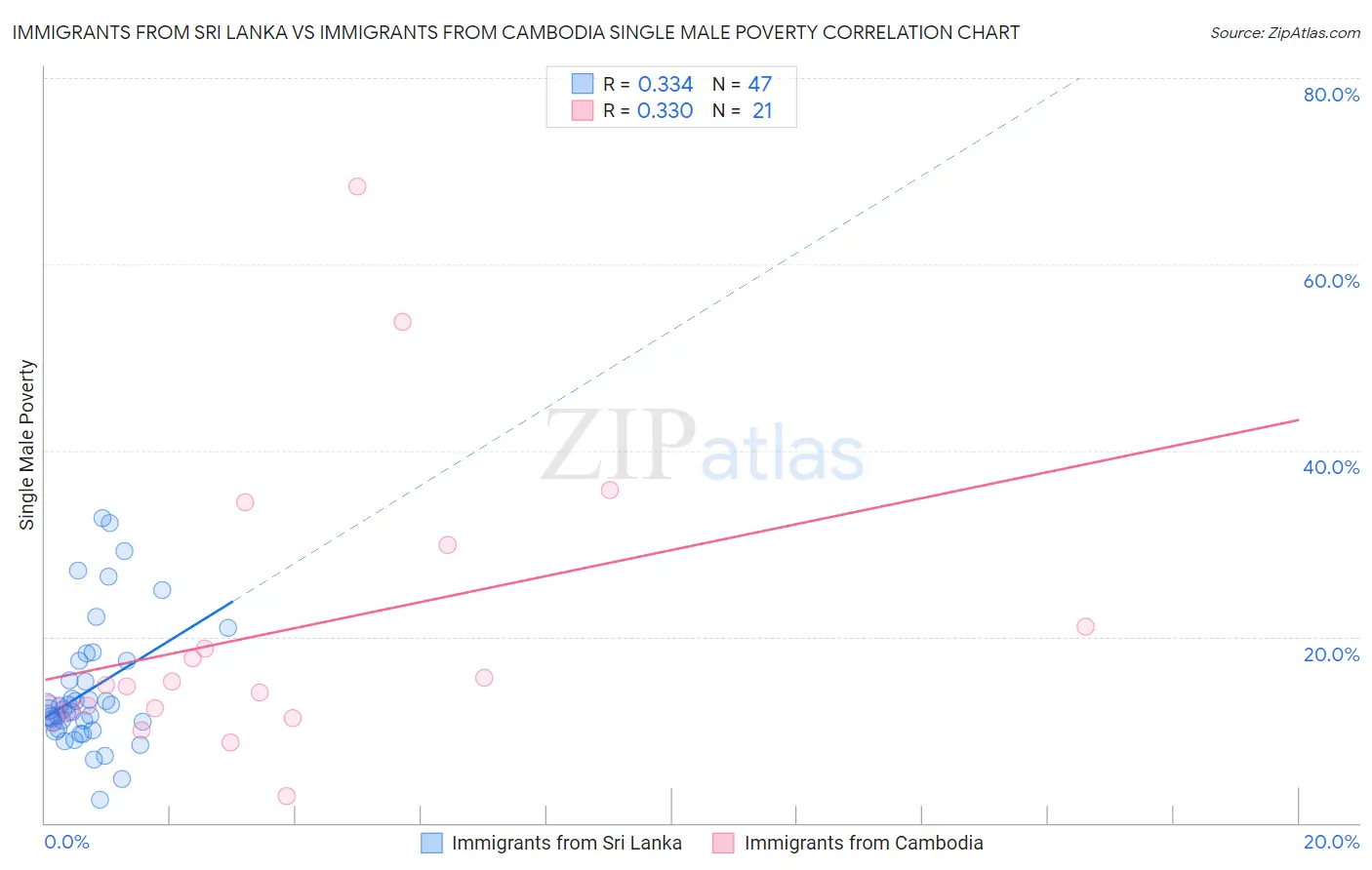 Immigrants from Sri Lanka vs Immigrants from Cambodia Single Male Poverty