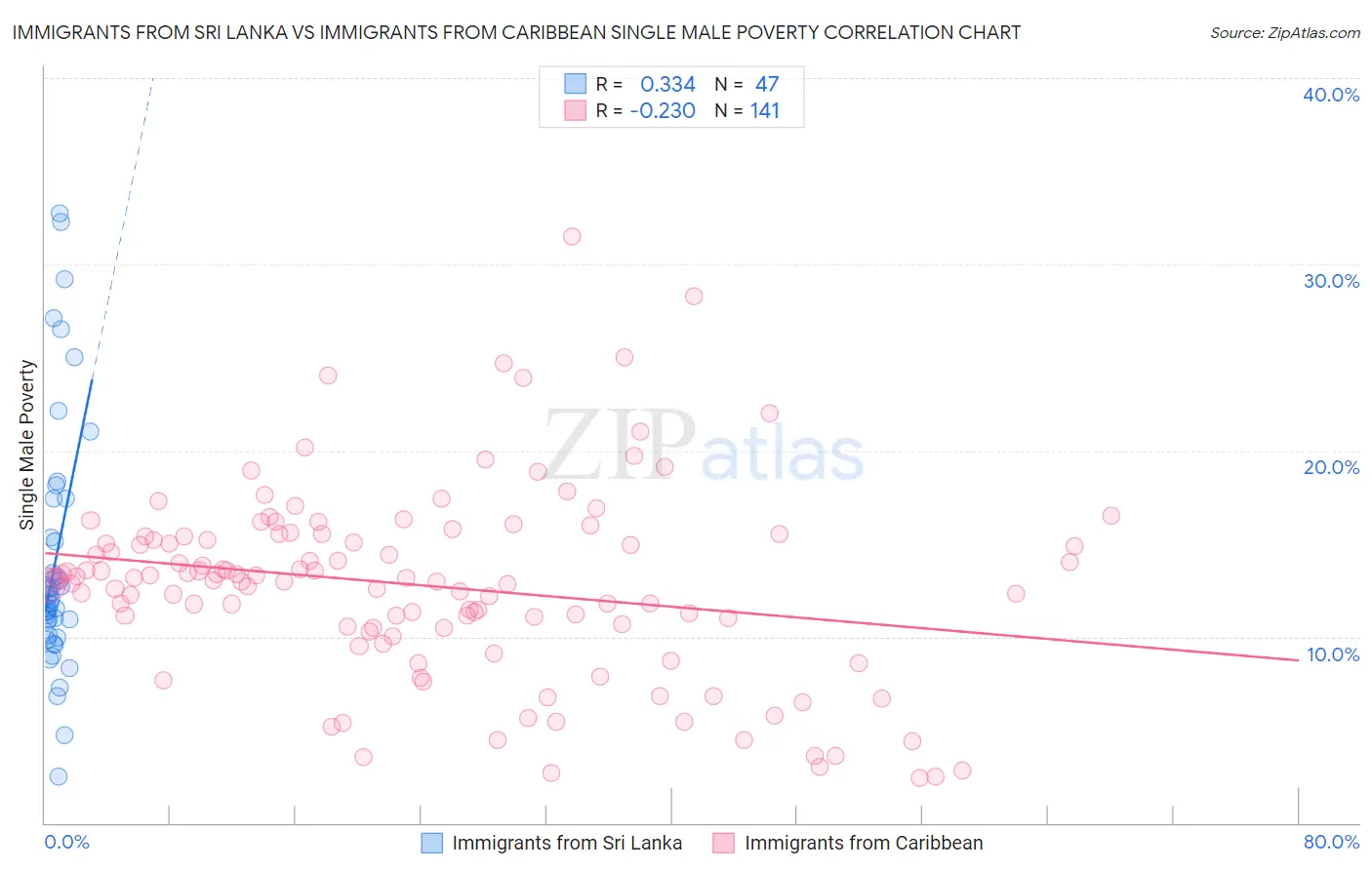 Immigrants from Sri Lanka vs Immigrants from Caribbean Single Male Poverty