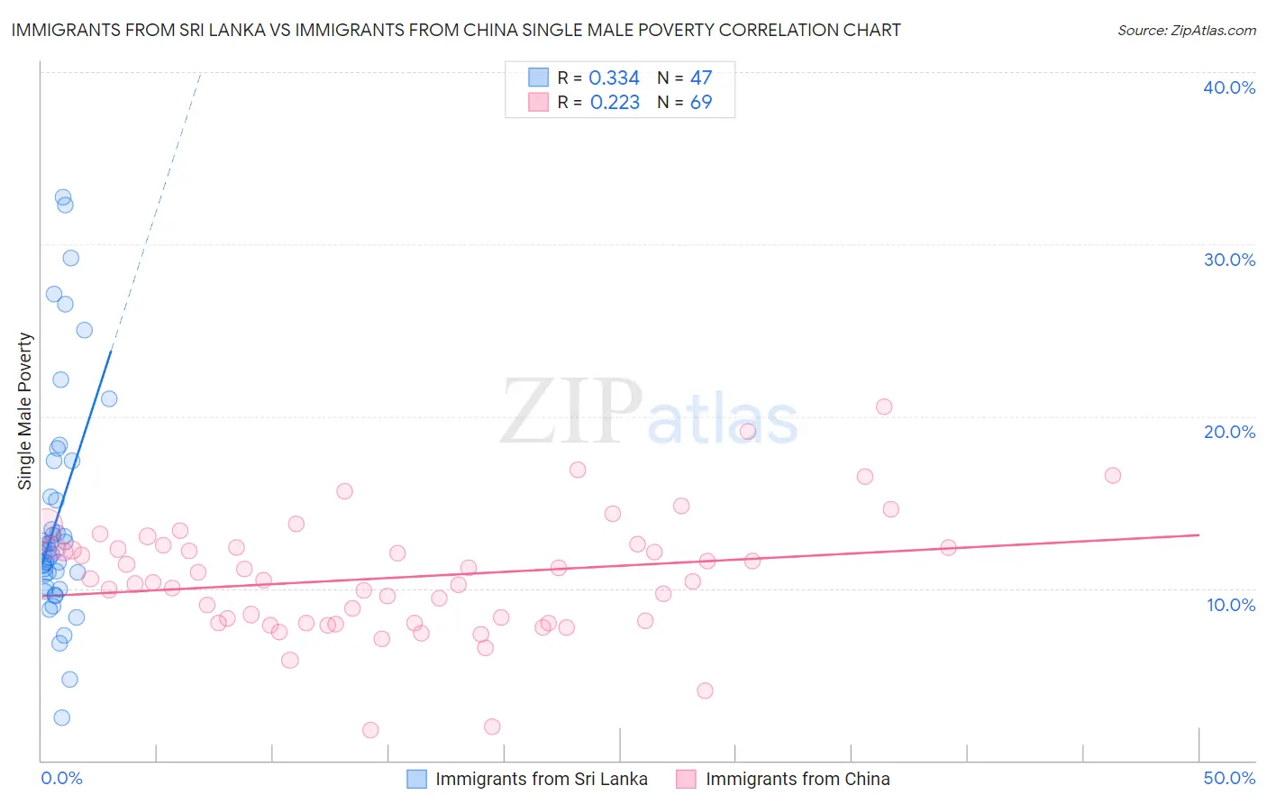 Immigrants from Sri Lanka vs Immigrants from China Single Male Poverty